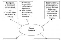 Преобразования бориса годунова